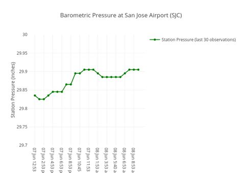 san jose barometric pressure today.